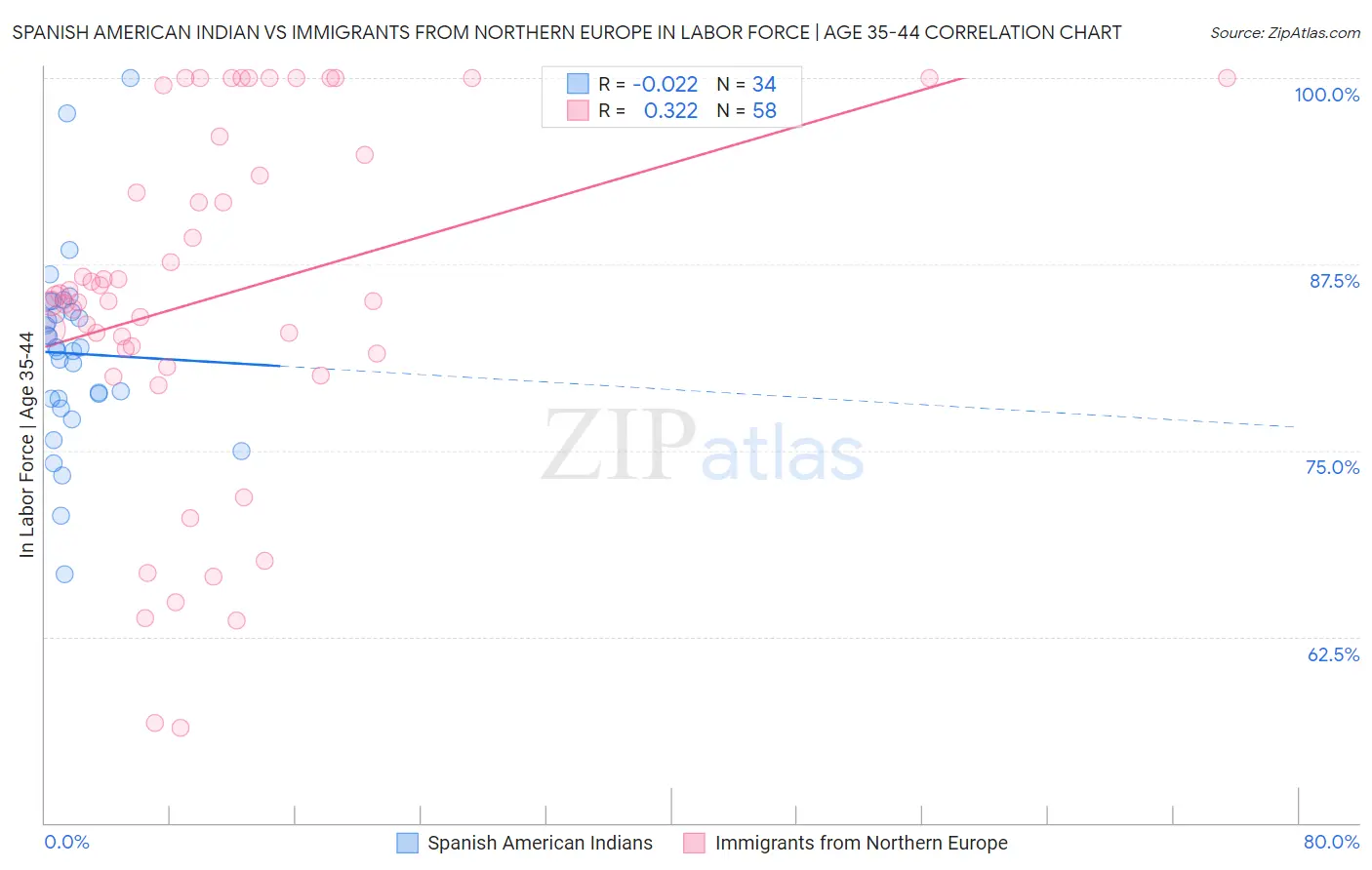 Spanish American Indian vs Immigrants from Northern Europe In Labor Force | Age 35-44