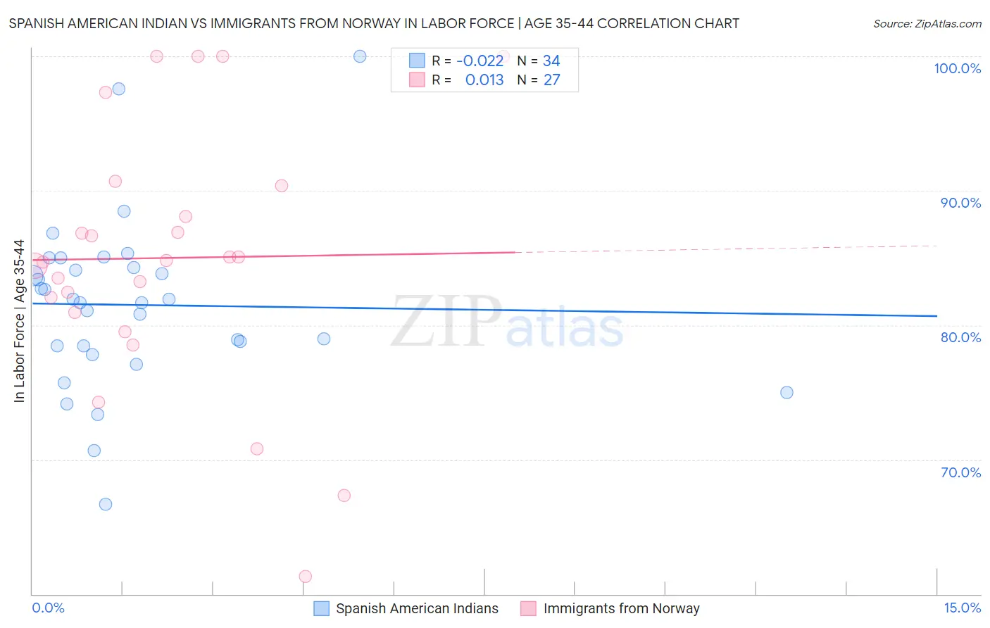 Spanish American Indian vs Immigrants from Norway In Labor Force | Age 35-44