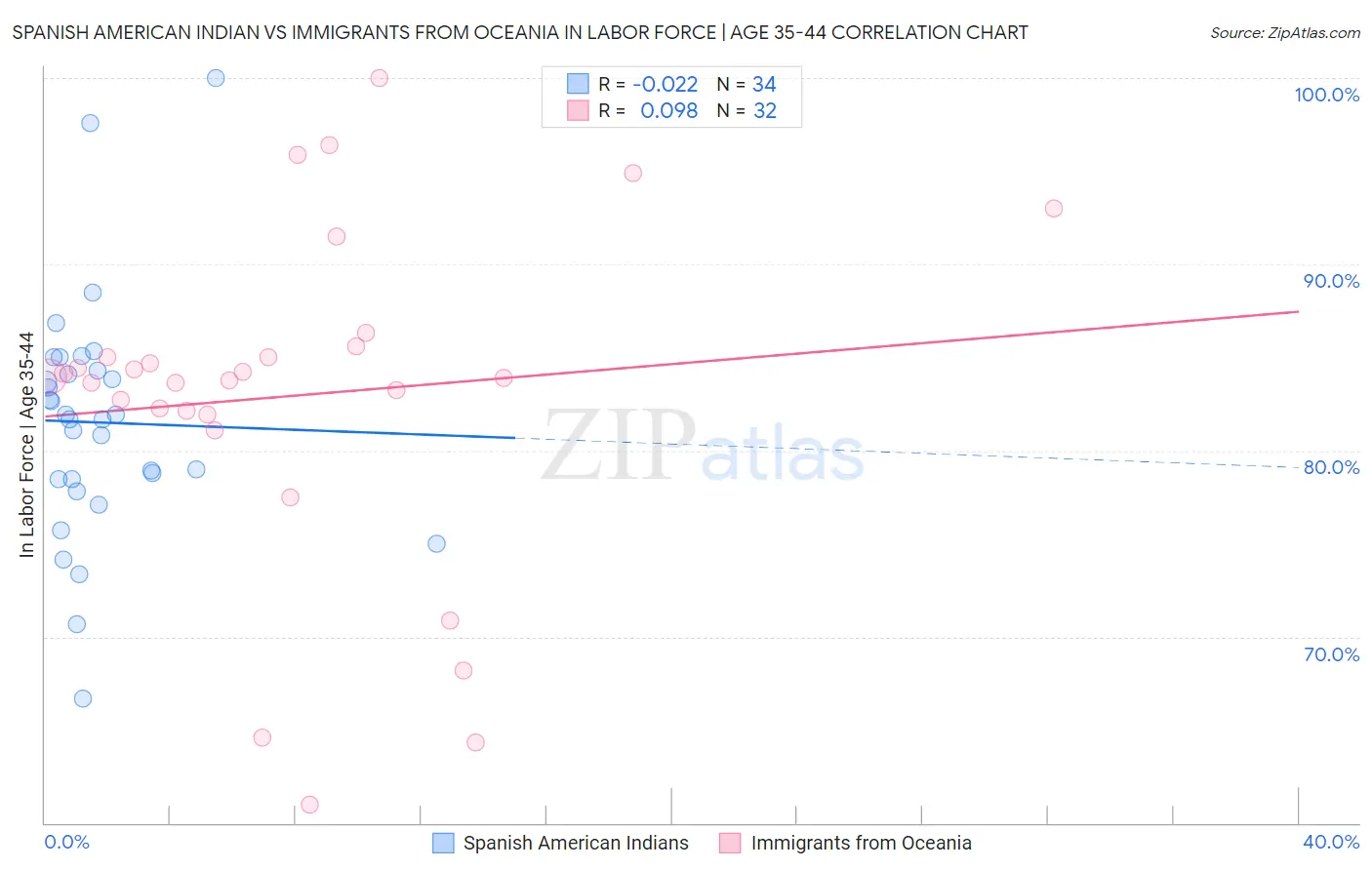 Spanish American Indian vs Immigrants from Oceania In Labor Force | Age 35-44