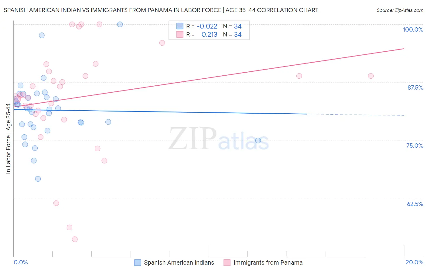 Spanish American Indian vs Immigrants from Panama In Labor Force | Age 35-44