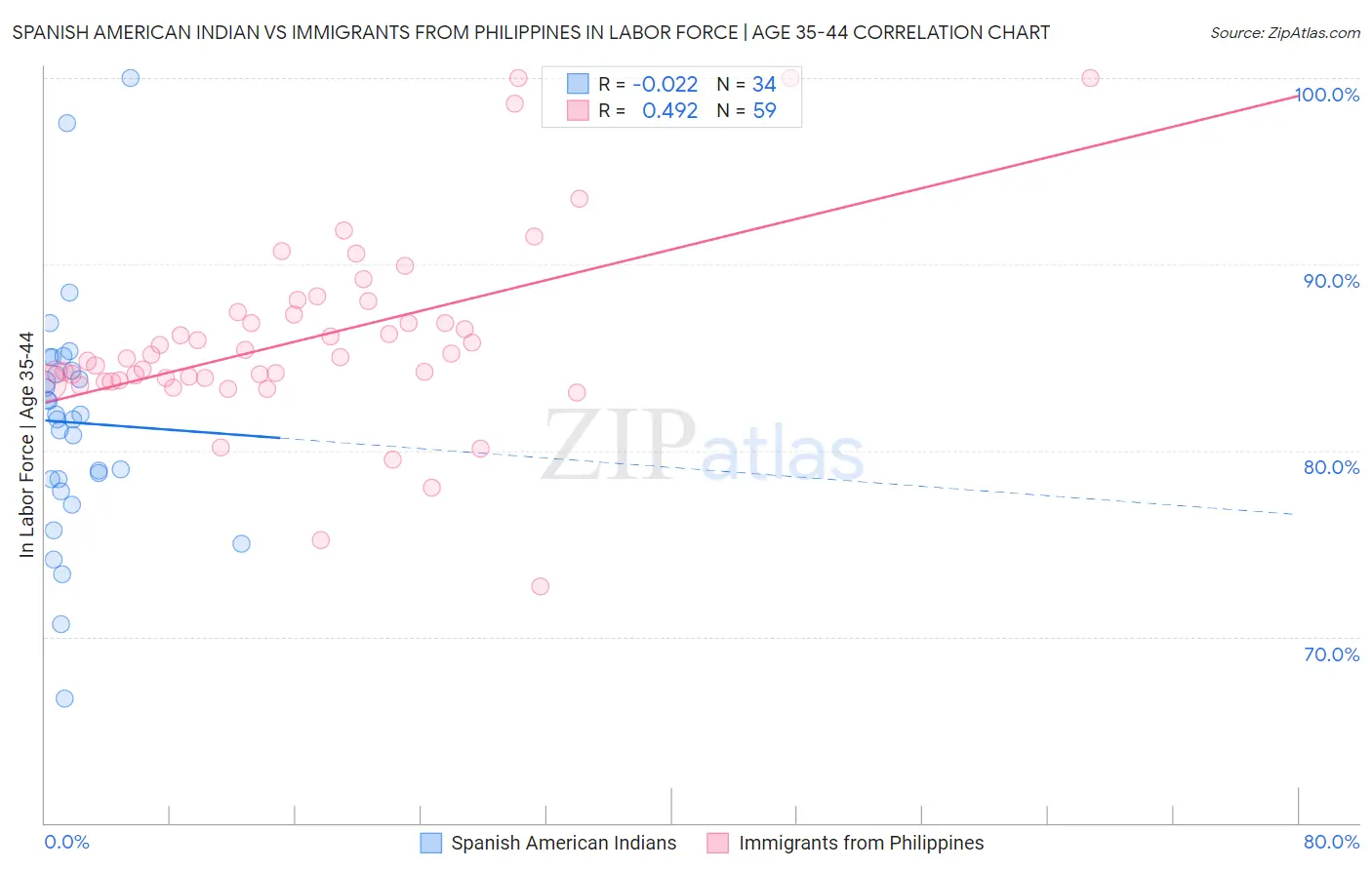 Spanish American Indian vs Immigrants from Philippines In Labor Force | Age 35-44