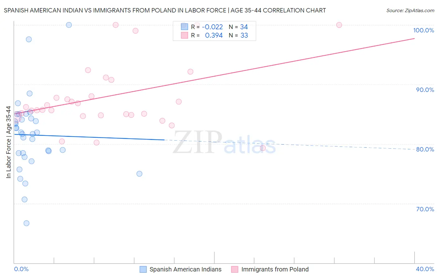 Spanish American Indian vs Immigrants from Poland In Labor Force | Age 35-44