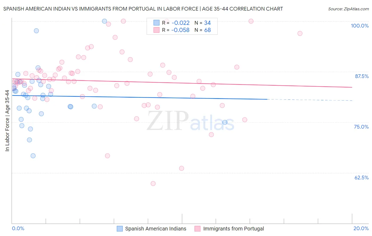 Spanish American Indian vs Immigrants from Portugal In Labor Force | Age 35-44