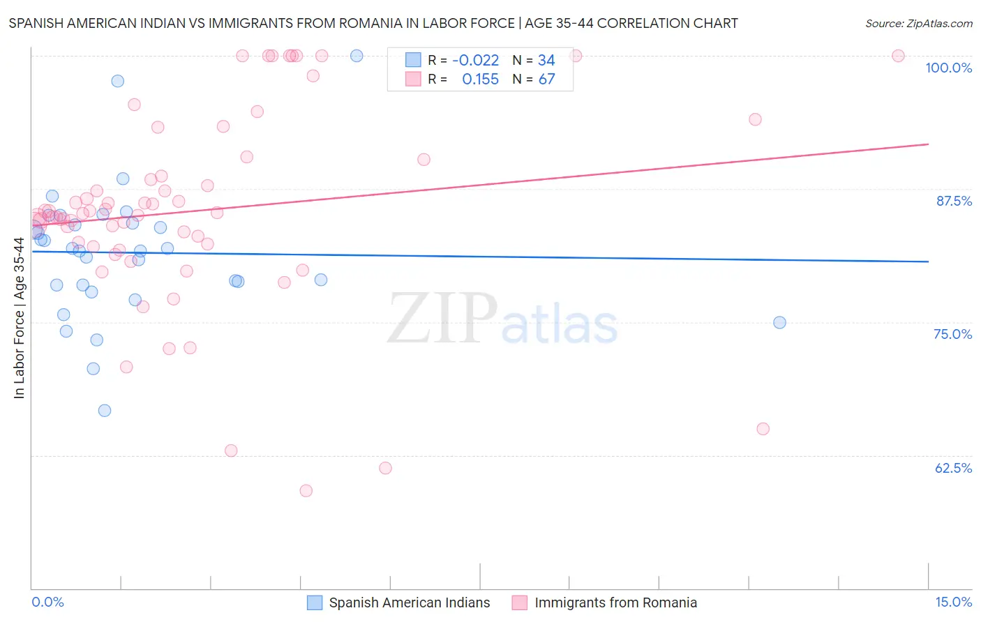 Spanish American Indian vs Immigrants from Romania In Labor Force | Age 35-44