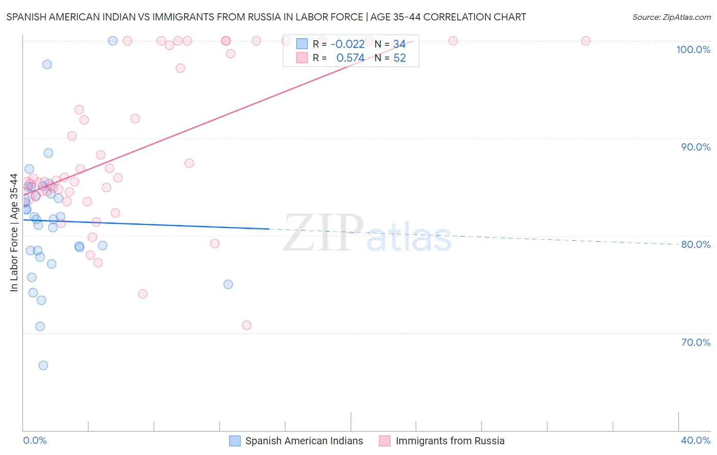 Spanish American Indian vs Immigrants from Russia In Labor Force | Age 35-44