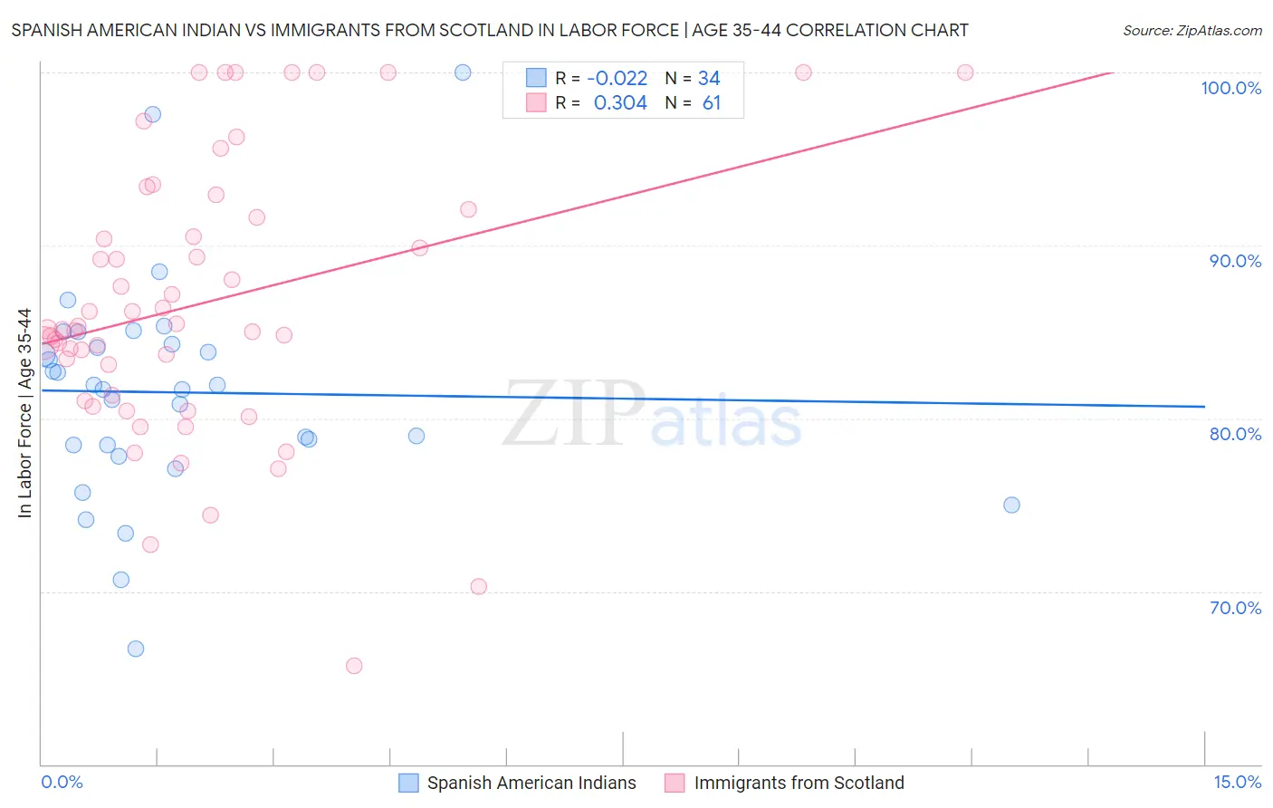 Spanish American Indian vs Immigrants from Scotland In Labor Force | Age 35-44