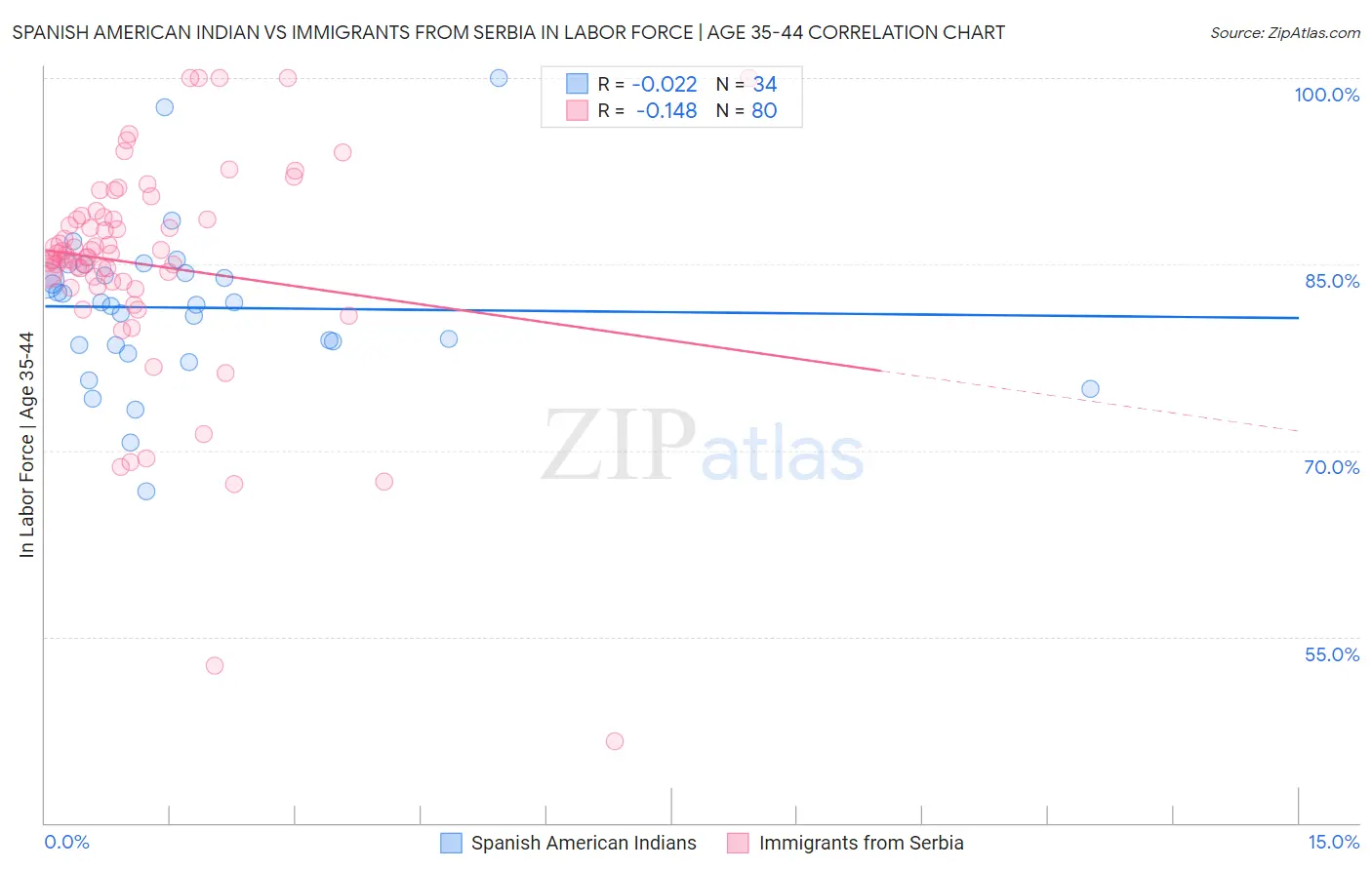 Spanish American Indian vs Immigrants from Serbia In Labor Force | Age 35-44