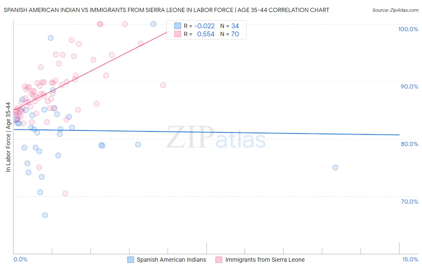 Spanish American Indian vs Immigrants from Sierra Leone In Labor Force | Age 35-44