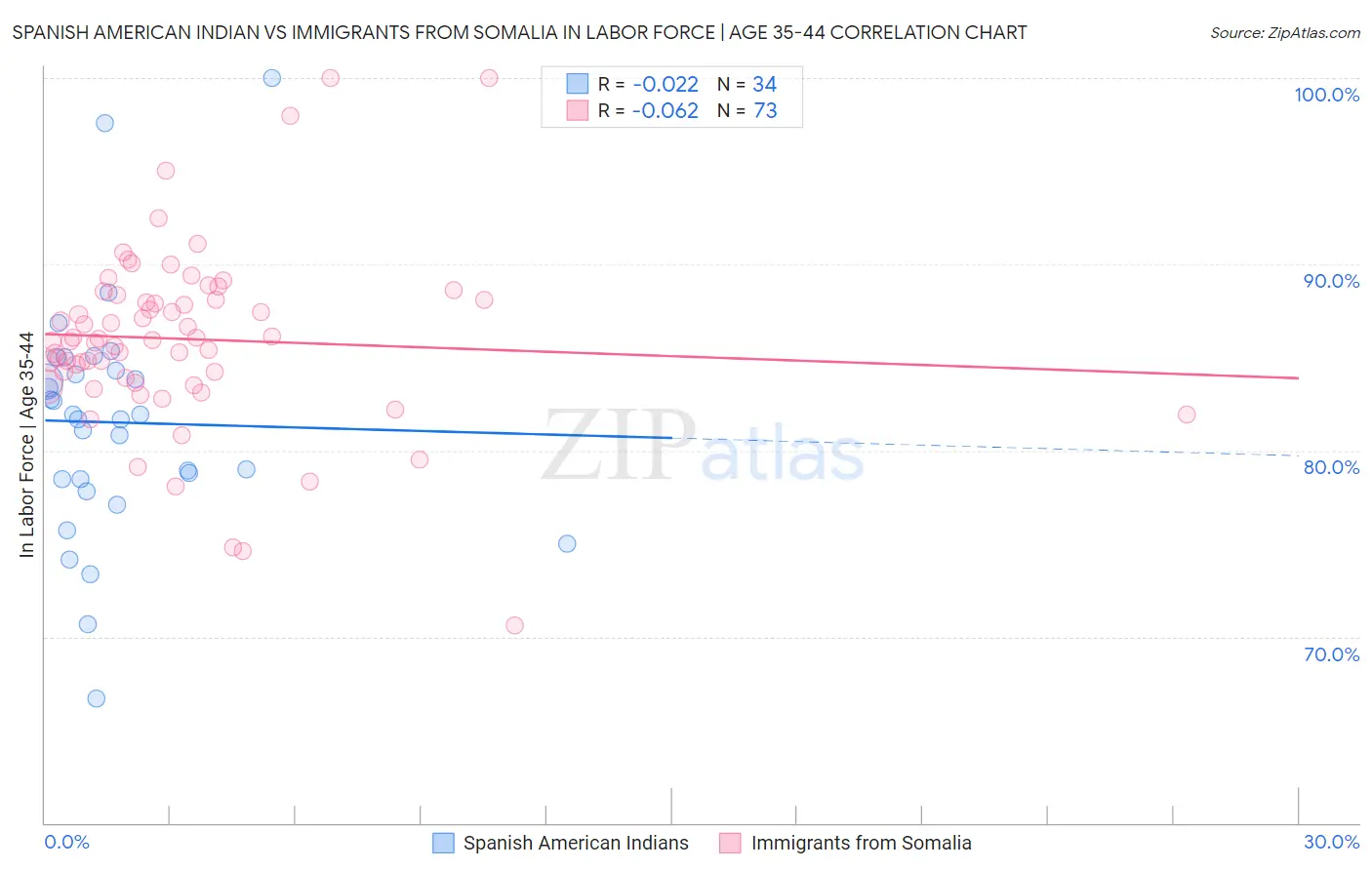 Spanish American Indian vs Immigrants from Somalia In Labor Force | Age 35-44