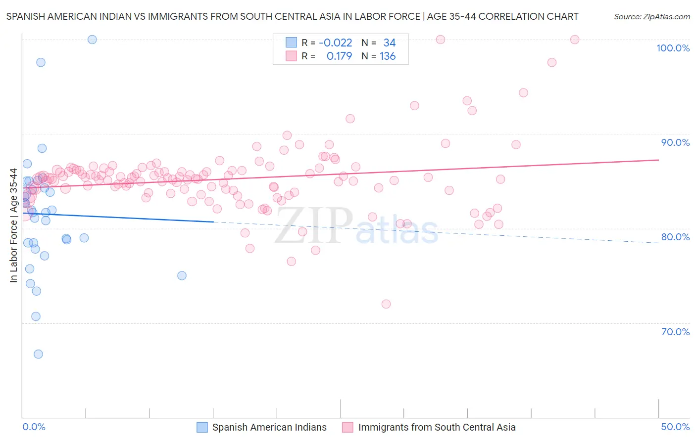 Spanish American Indian vs Immigrants from South Central Asia In Labor Force | Age 35-44