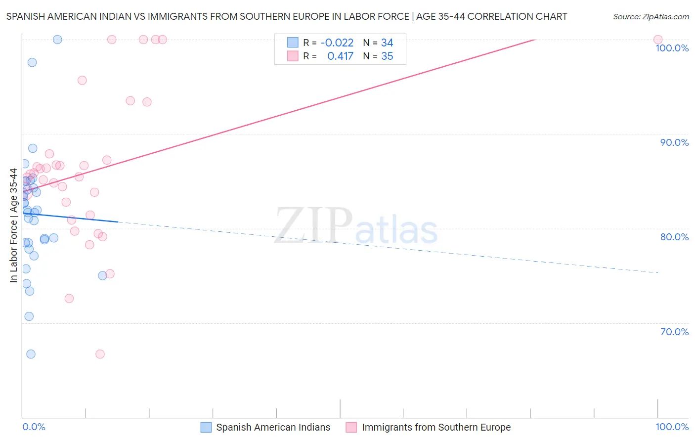 Spanish American Indian vs Immigrants from Southern Europe In Labor Force | Age 35-44