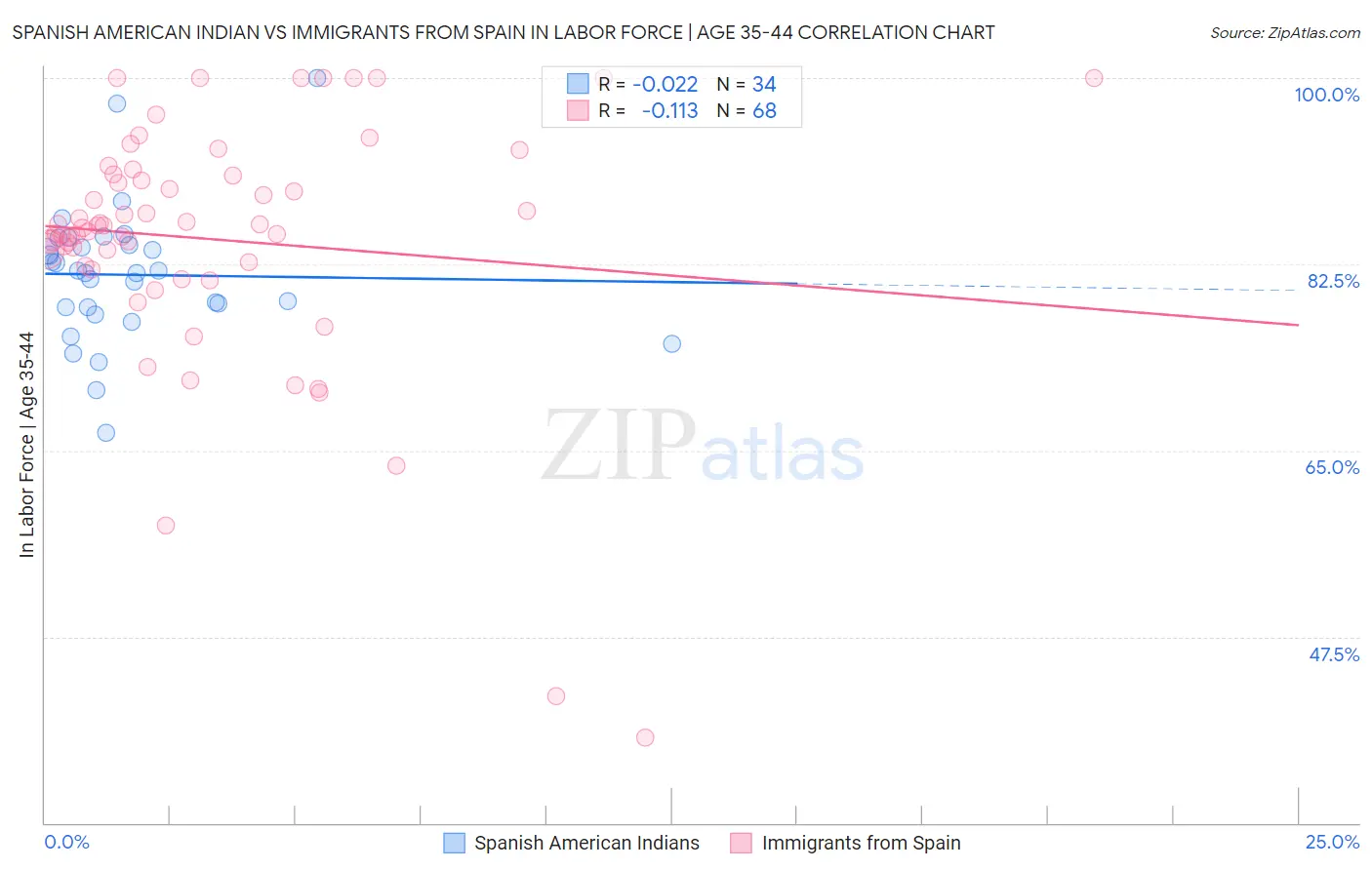 Spanish American Indian vs Immigrants from Spain In Labor Force | Age 35-44