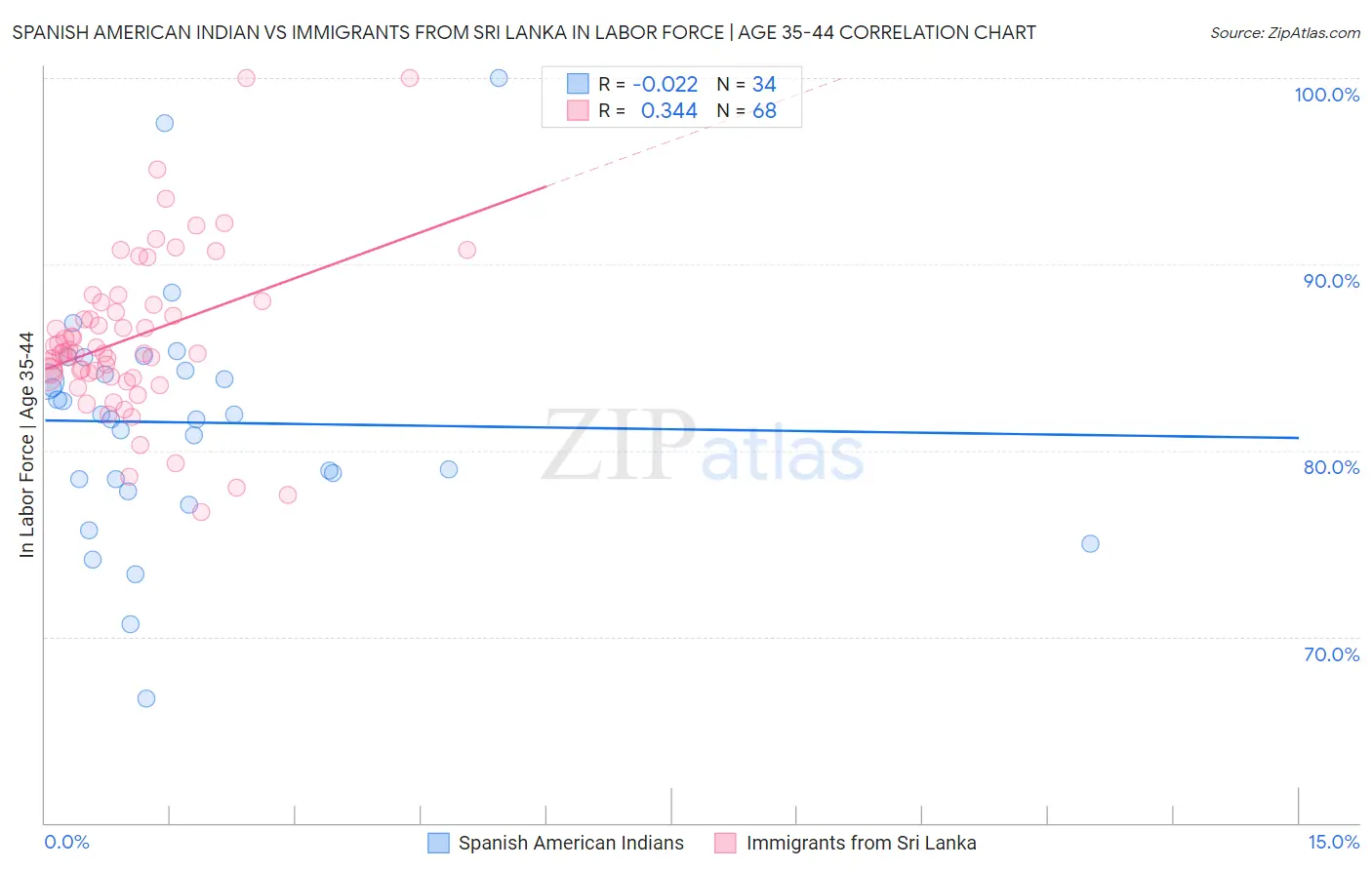 Spanish American Indian vs Immigrants from Sri Lanka In Labor Force | Age 35-44