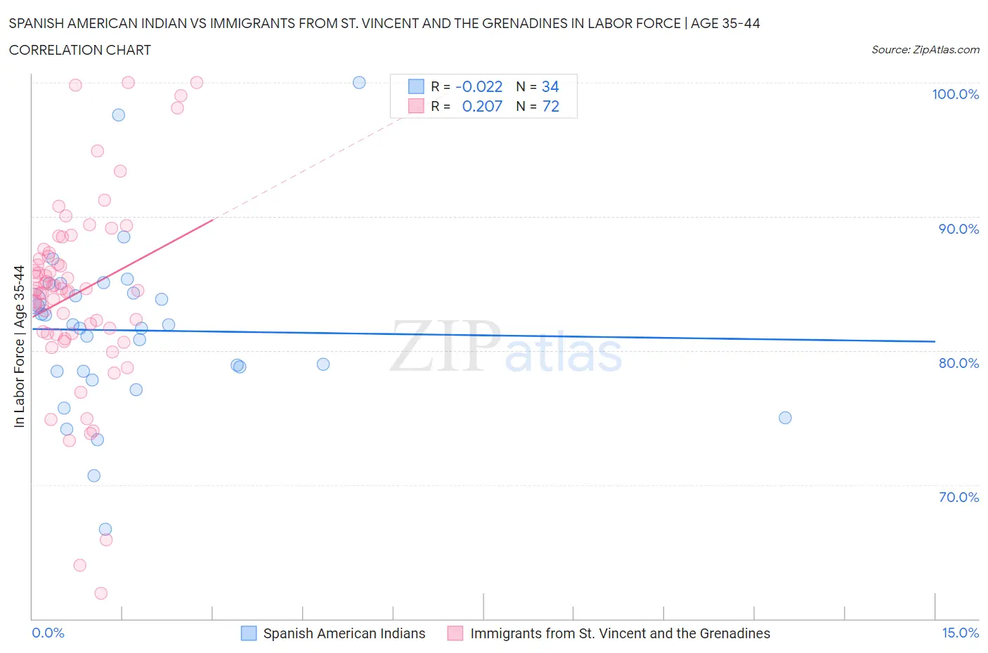 Spanish American Indian vs Immigrants from St. Vincent and the Grenadines In Labor Force | Age 35-44