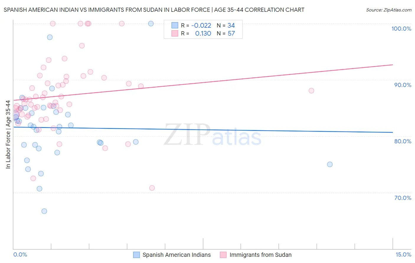 Spanish American Indian vs Immigrants from Sudan In Labor Force | Age 35-44