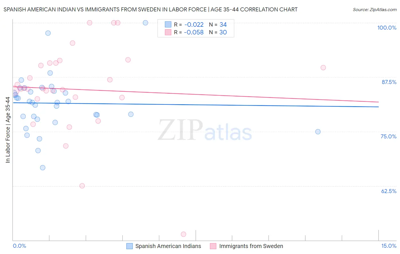 Spanish American Indian vs Immigrants from Sweden In Labor Force | Age 35-44