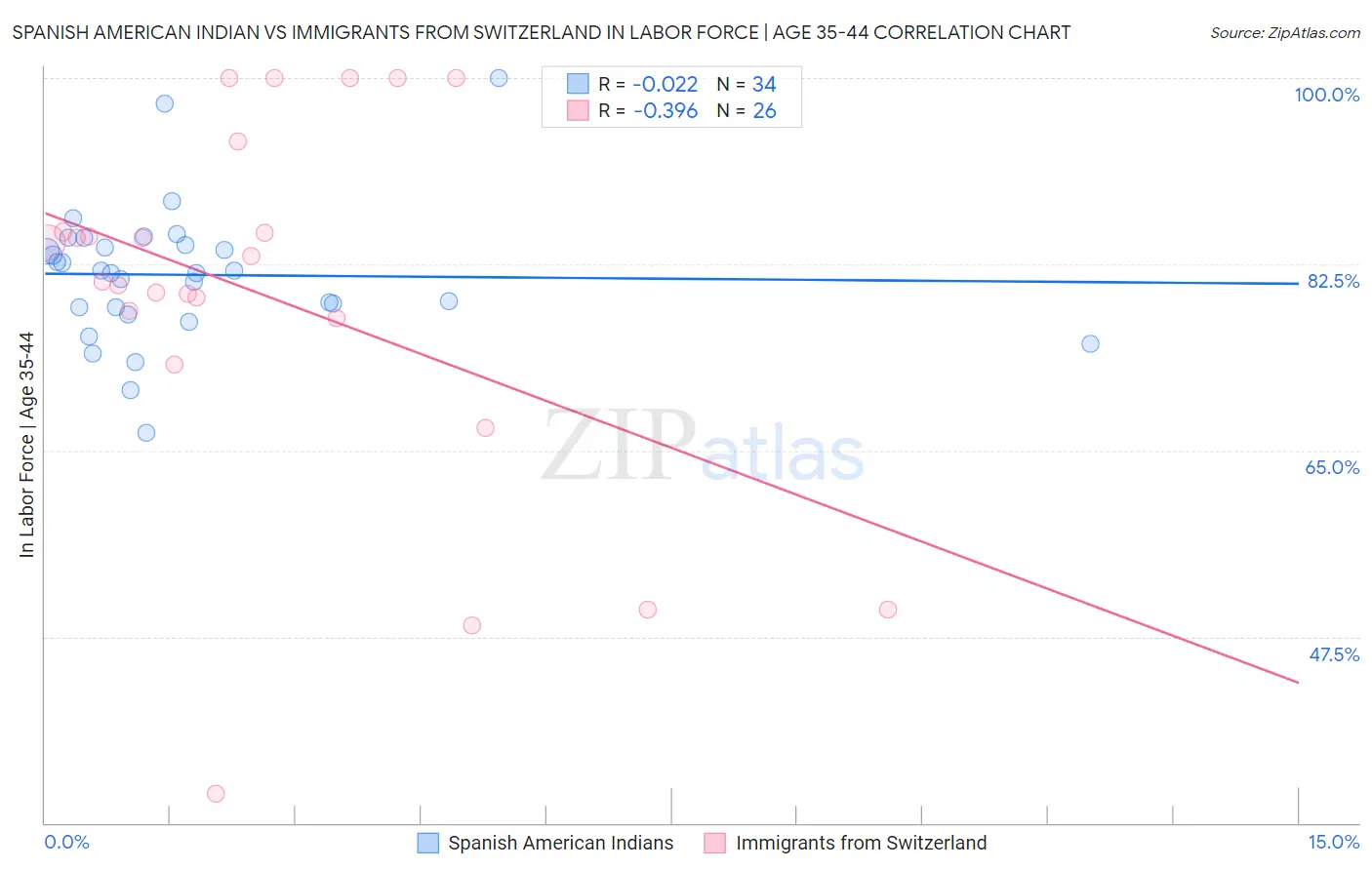 Spanish American Indian vs Immigrants from Switzerland In Labor Force | Age 35-44