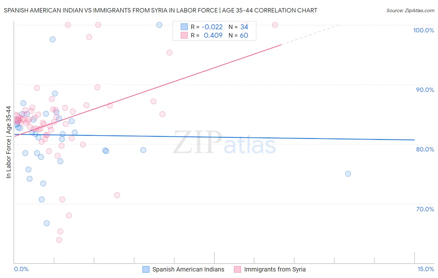 Spanish American Indian vs Immigrants from Syria In Labor Force | Age 35-44