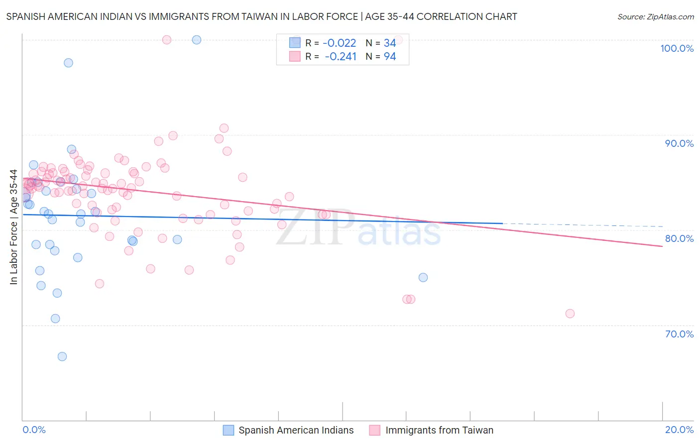 Spanish American Indian vs Immigrants from Taiwan In Labor Force | Age 35-44