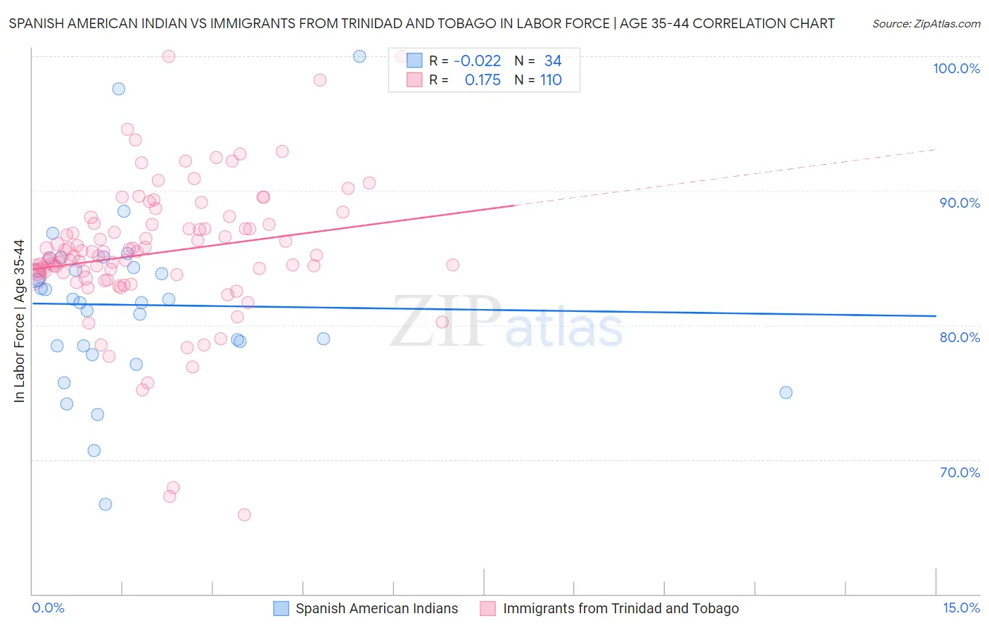 Spanish American Indian vs Immigrants from Trinidad and Tobago In Labor Force | Age 35-44