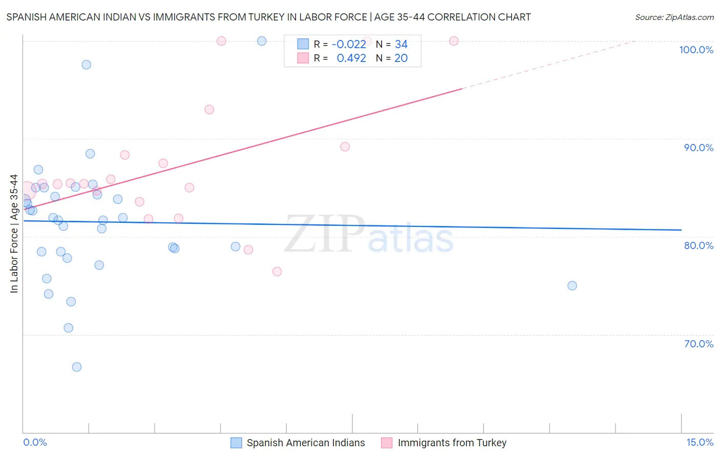 Spanish American Indian vs Immigrants from Turkey In Labor Force | Age 35-44
