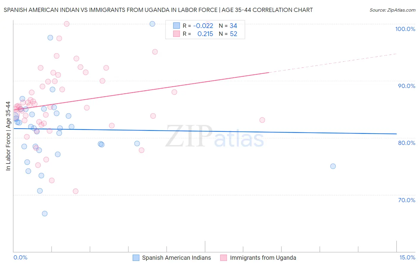 Spanish American Indian vs Immigrants from Uganda In Labor Force | Age 35-44