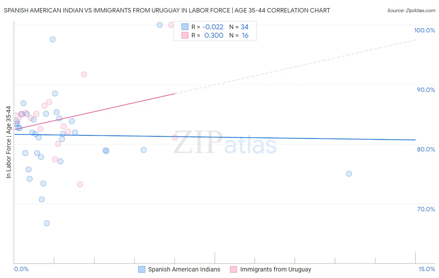 Spanish American Indian vs Immigrants from Uruguay In Labor Force | Age 35-44