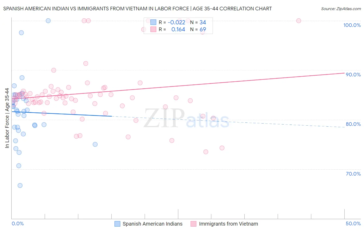 Spanish American Indian vs Immigrants from Vietnam In Labor Force | Age 35-44