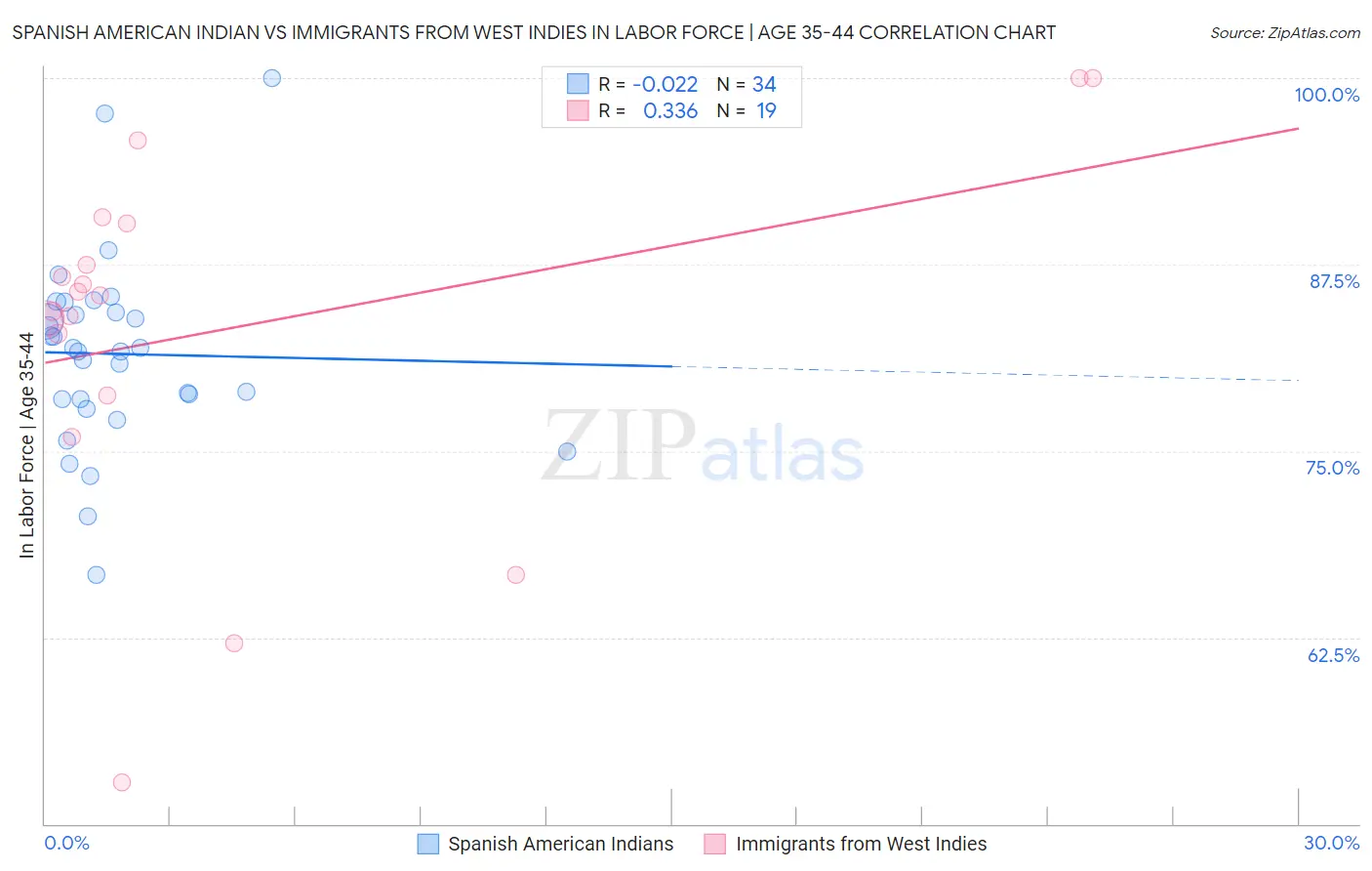Spanish American Indian vs Immigrants from West Indies In Labor Force | Age 35-44