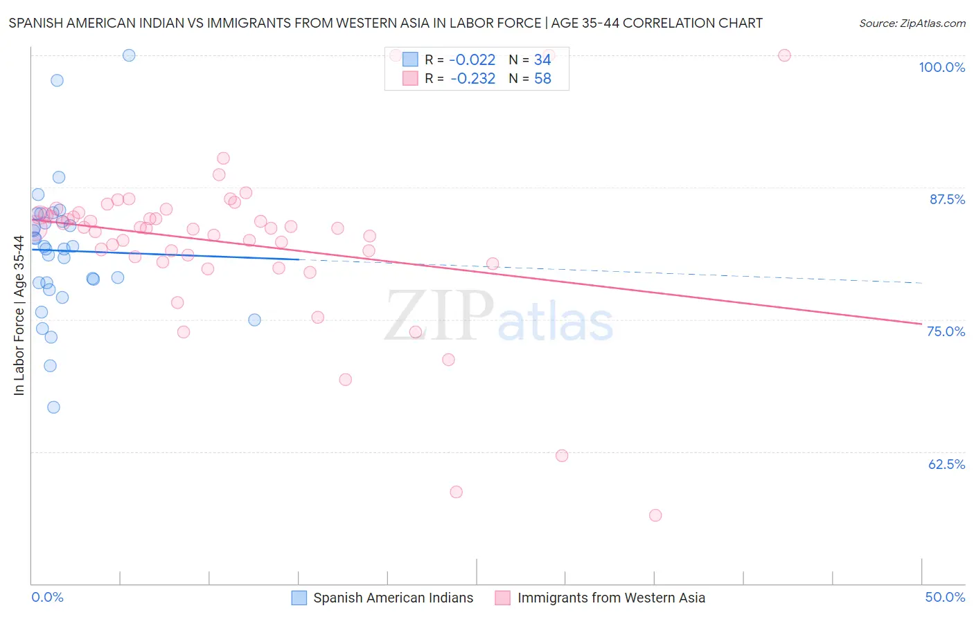 Spanish American Indian vs Immigrants from Western Asia In Labor Force | Age 35-44