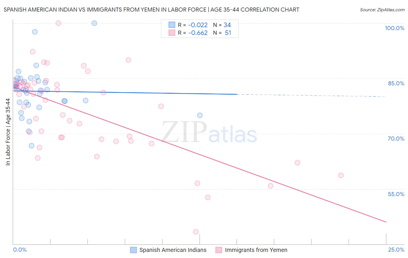 Spanish American Indian vs Immigrants from Yemen In Labor Force | Age 35-44