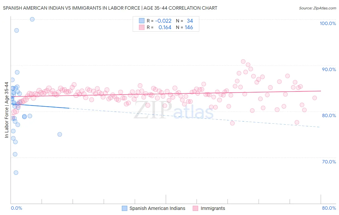 Spanish American Indian vs Immigrants In Labor Force | Age 35-44