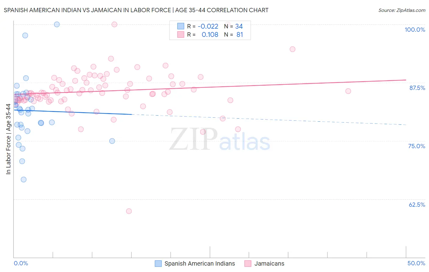 Spanish American Indian vs Jamaican In Labor Force | Age 35-44