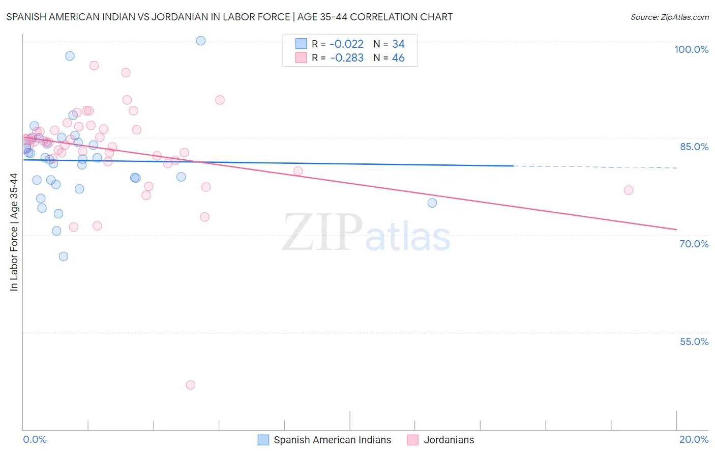 Spanish American Indian vs Jordanian In Labor Force | Age 35-44