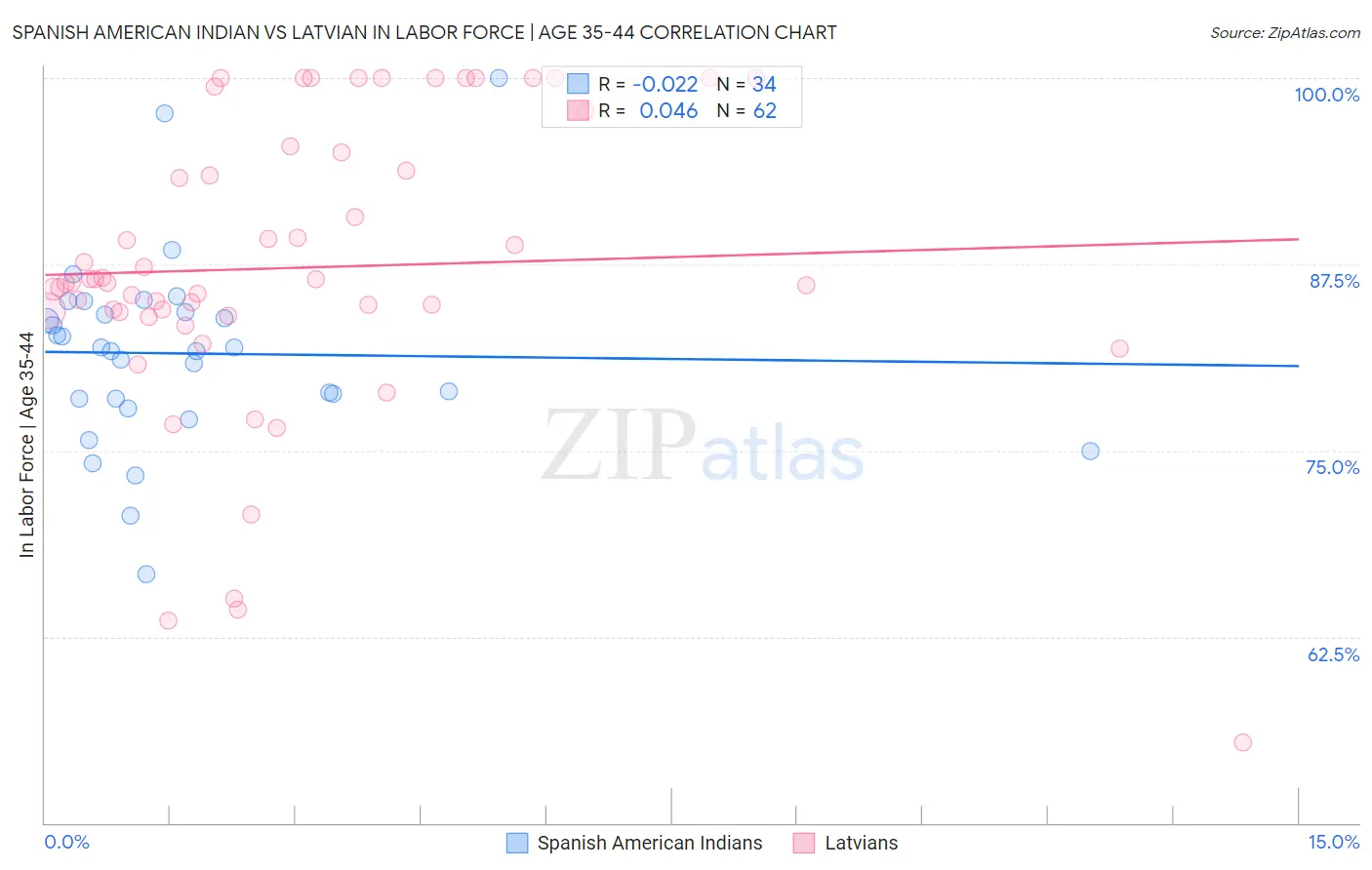 Spanish American Indian vs Latvian In Labor Force | Age 35-44