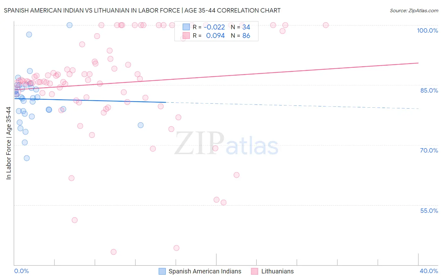 Spanish American Indian vs Lithuanian In Labor Force | Age 35-44
