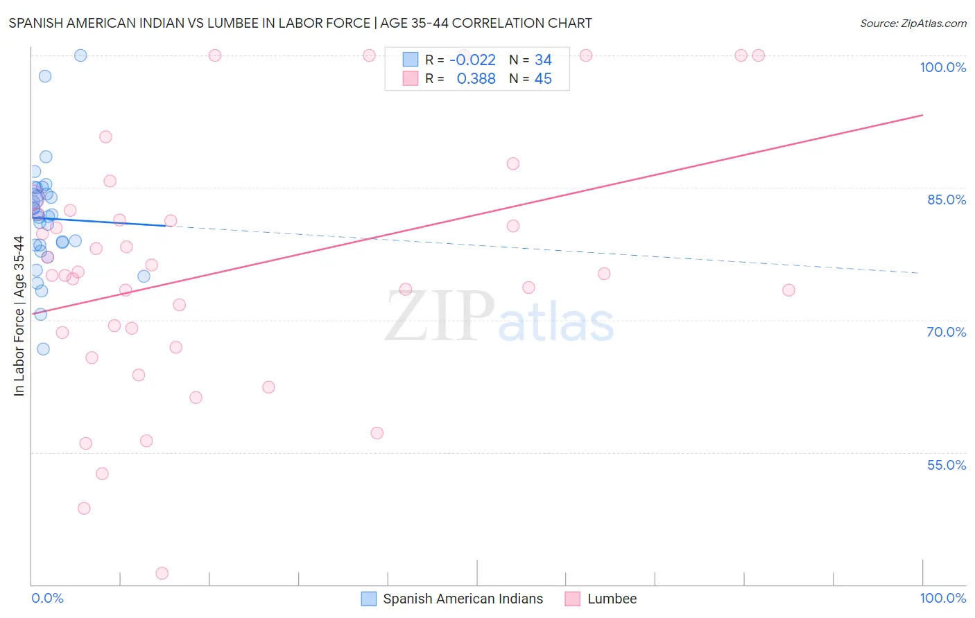 Spanish American Indian vs Lumbee In Labor Force | Age 35-44