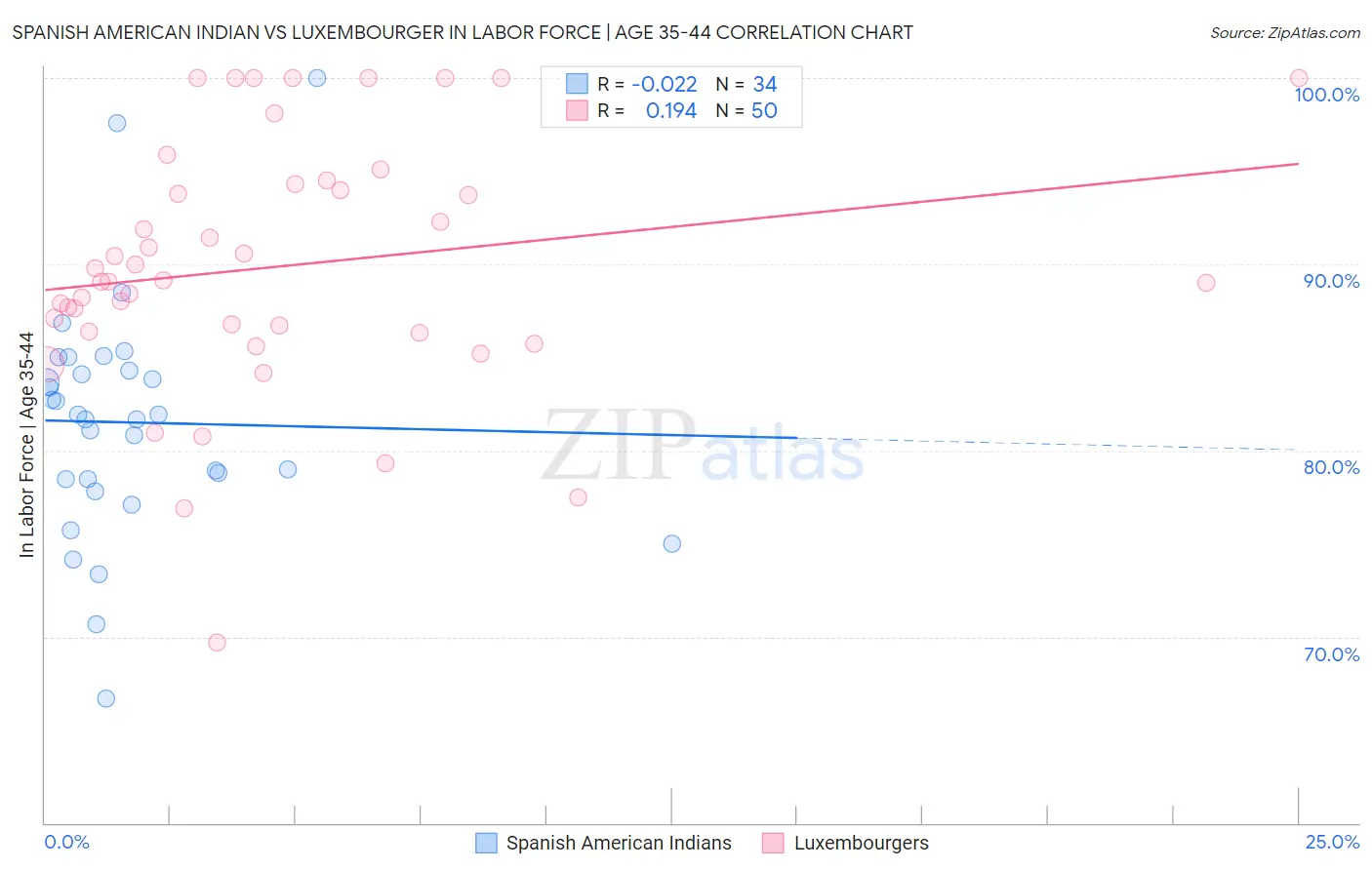 Spanish American Indian vs Luxembourger In Labor Force | Age 35-44