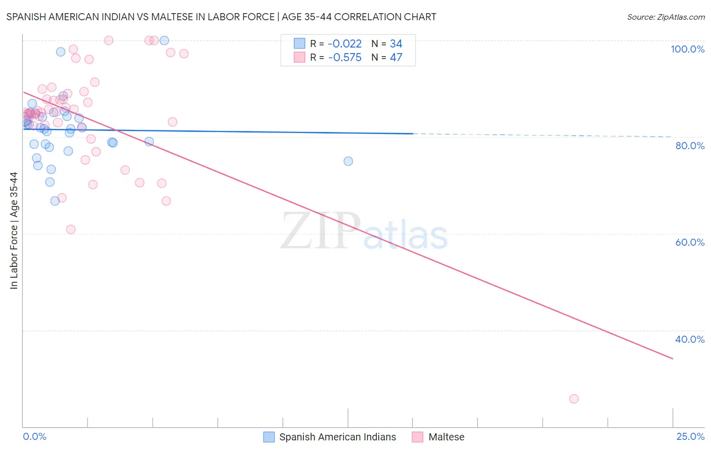 Spanish American Indian vs Maltese In Labor Force | Age 35-44