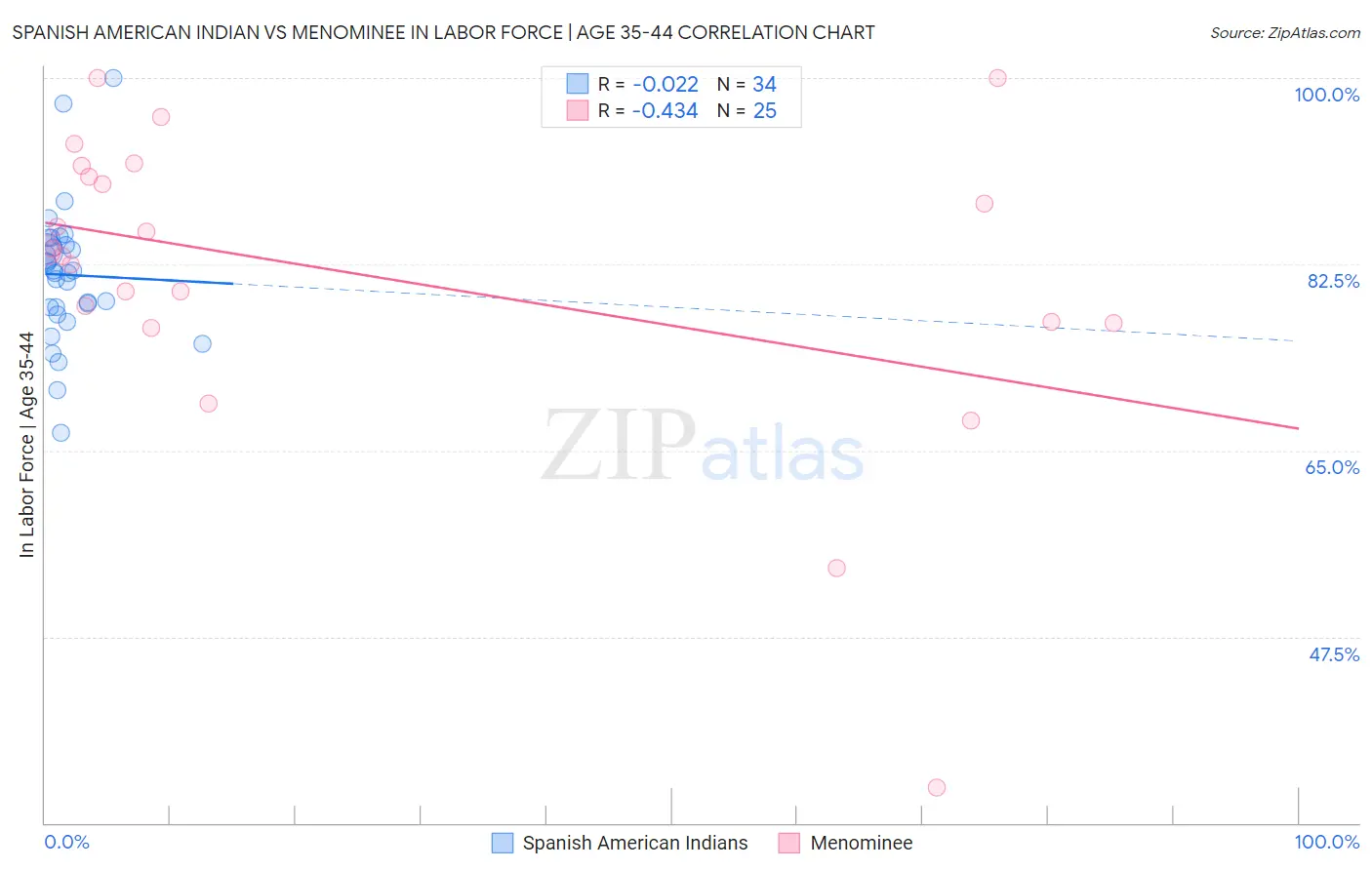 Spanish American Indian vs Menominee In Labor Force | Age 35-44