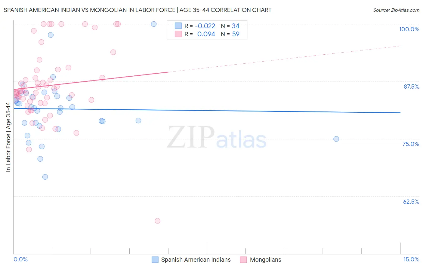 Spanish American Indian vs Mongolian In Labor Force | Age 35-44