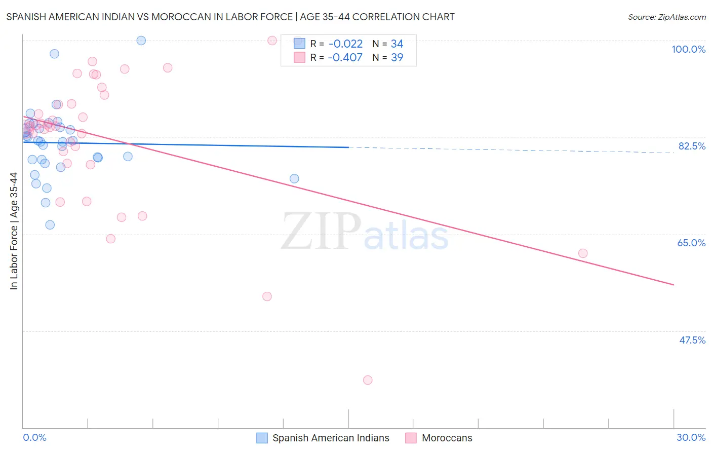 Spanish American Indian vs Moroccan In Labor Force | Age 35-44