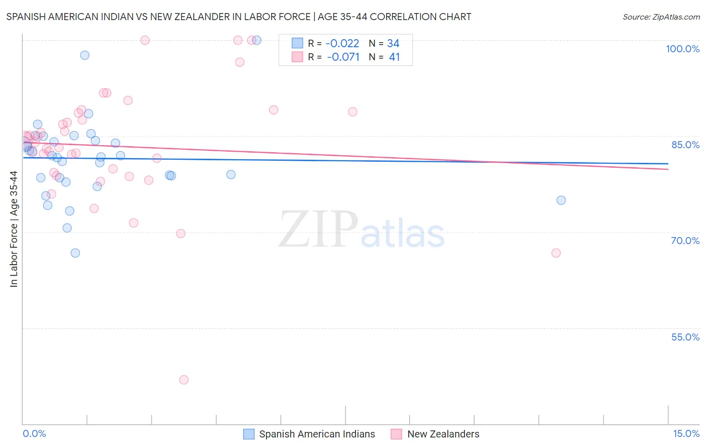 Spanish American Indian vs New Zealander In Labor Force | Age 35-44