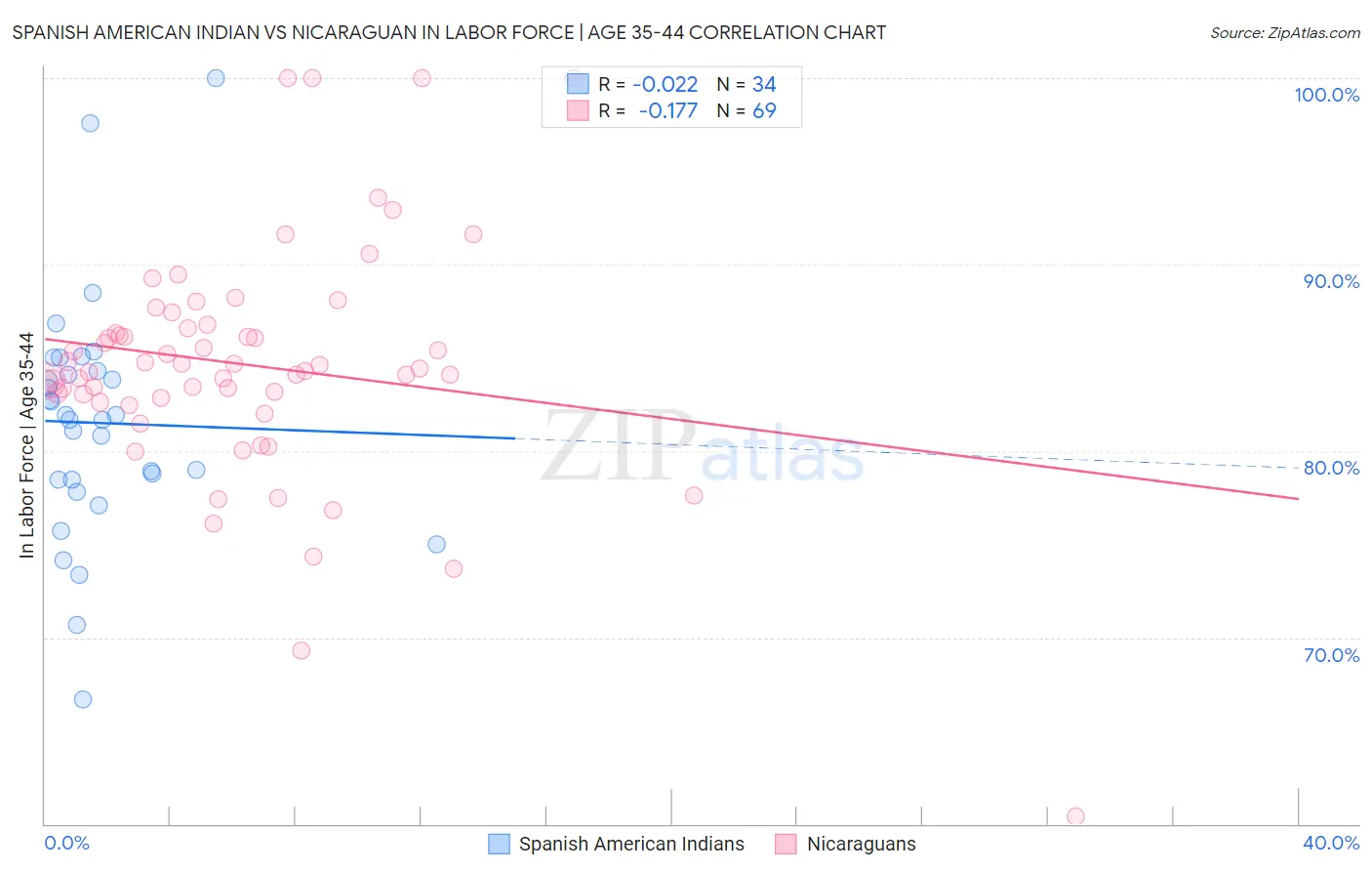 Spanish American Indian vs Nicaraguan In Labor Force | Age 35-44