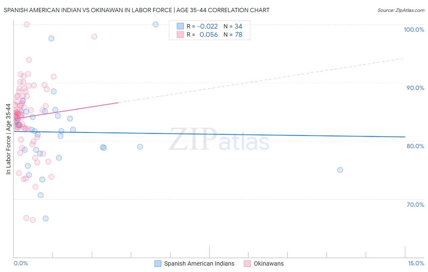 Spanish American Indian vs Okinawan In Labor Force | Age 35-44