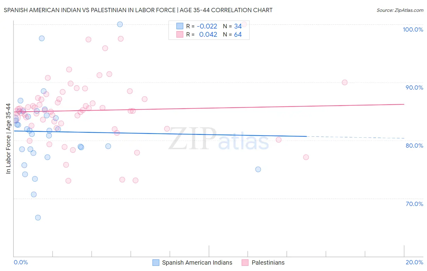 Spanish American Indian vs Palestinian In Labor Force | Age 35-44