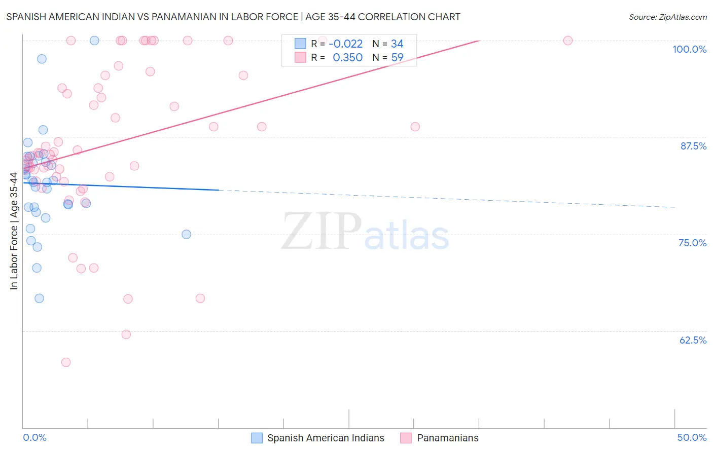 Spanish American Indian vs Panamanian In Labor Force | Age 35-44