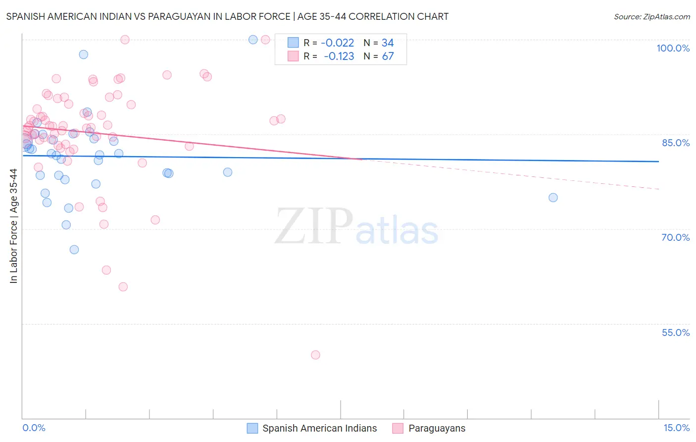 Spanish American Indian vs Paraguayan In Labor Force | Age 35-44