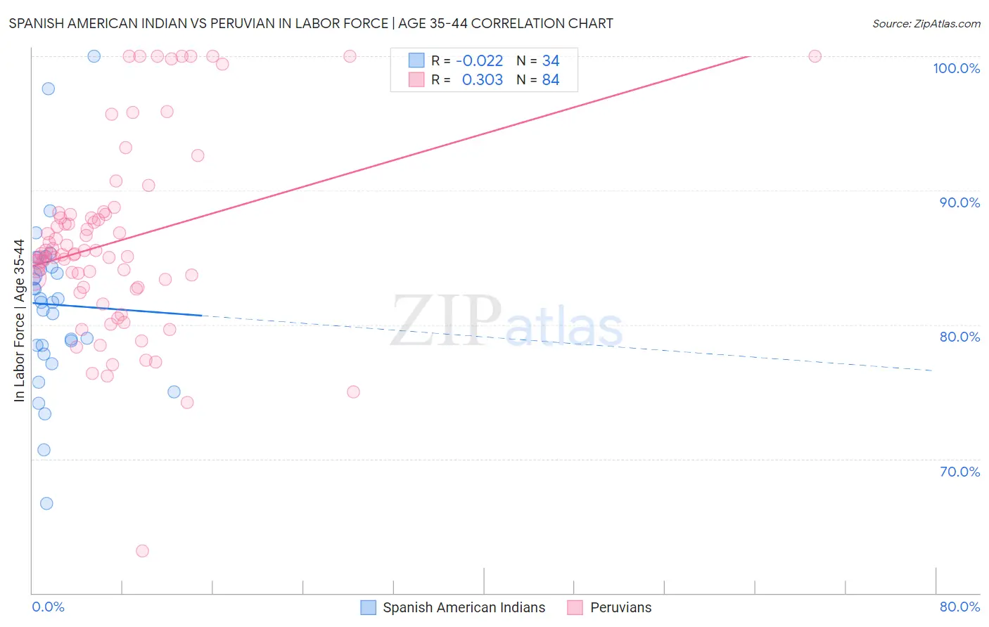 Spanish American Indian vs Peruvian In Labor Force | Age 35-44