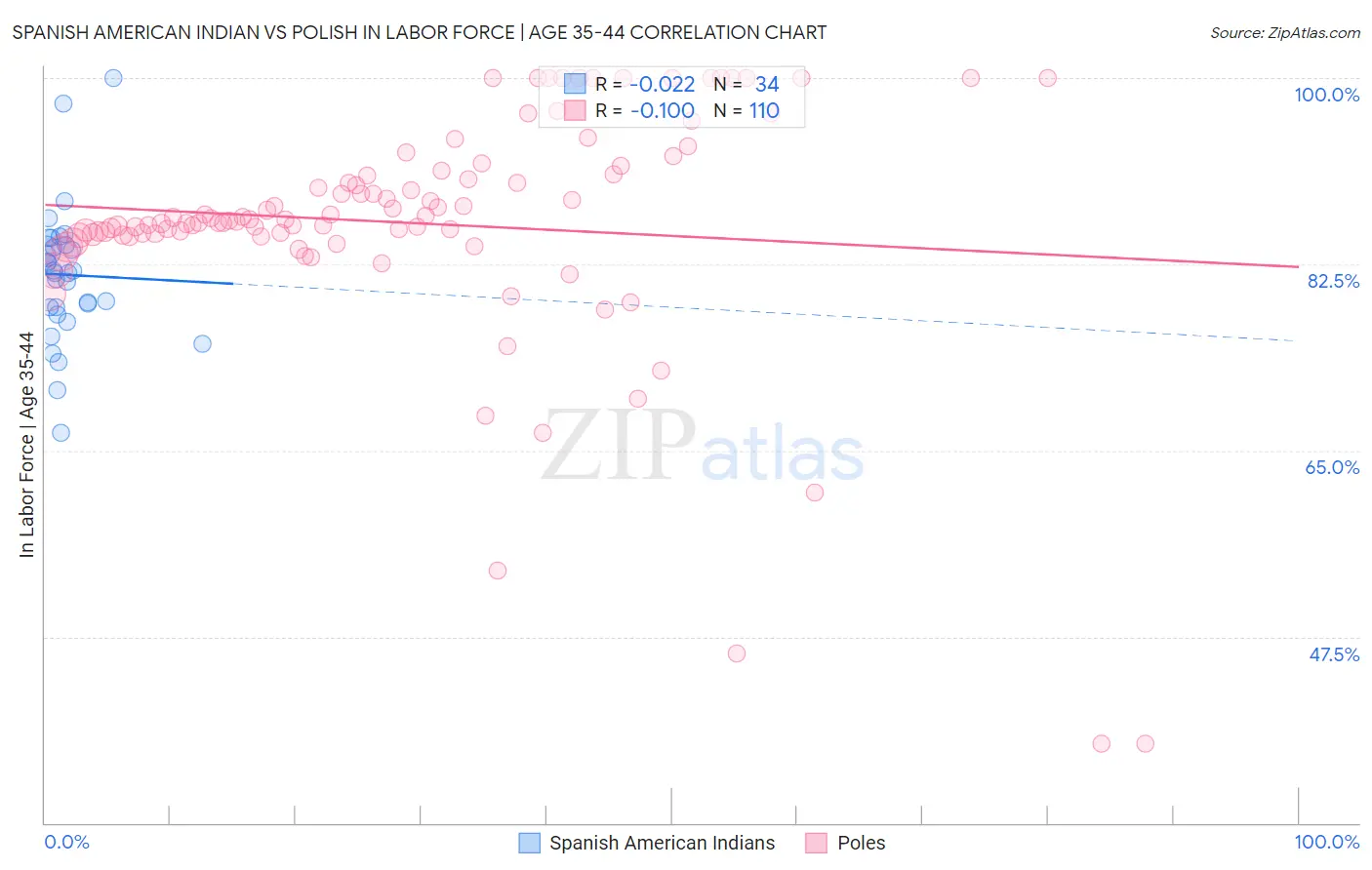 Spanish American Indian vs Polish In Labor Force | Age 35-44